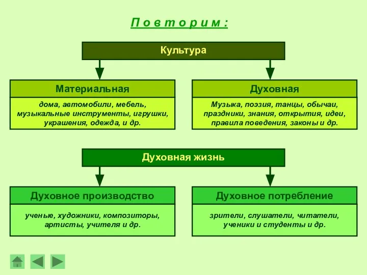 П о в т о р и м : Культура Материальная