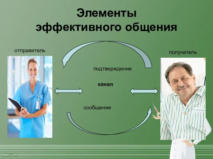 Элементы эффективного общения канал отправитель получатель подтверждение сообщение