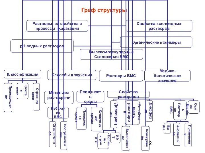 Граф структуры