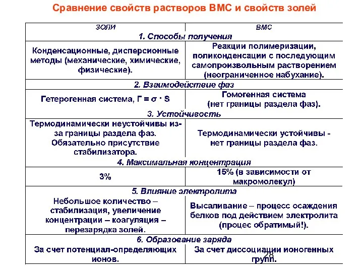 Сравнение свойств растворов ВМС и свойств золей