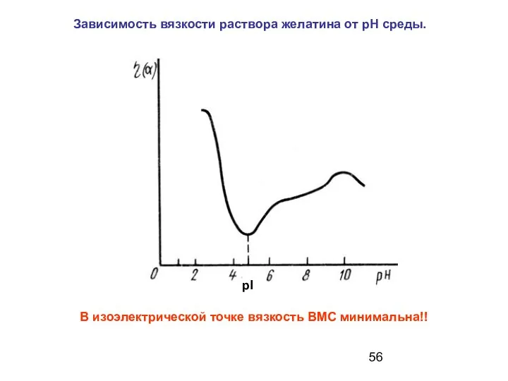 Зависимость вязкости раствора желатина от рН среды. В изоэлектрической точке вязкость ВМС минимальна!! рI