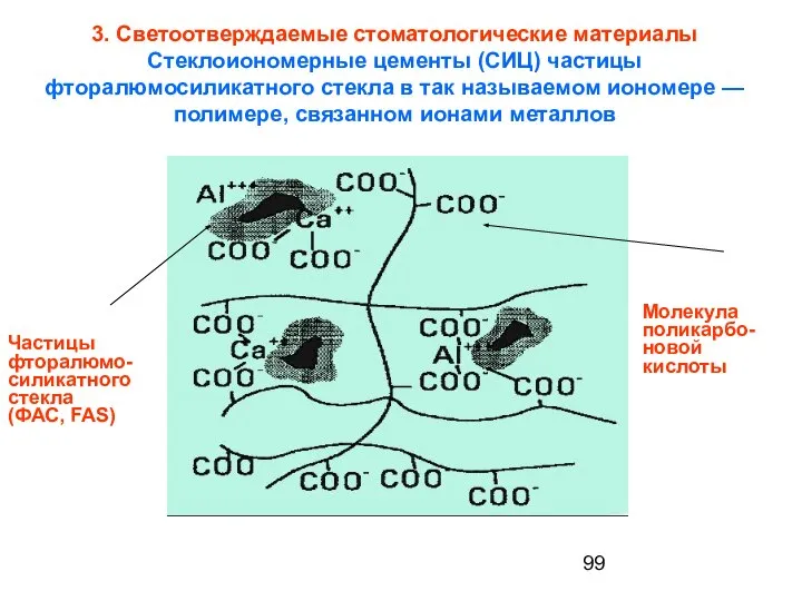 Частицы фторалюмо-силикатного стекла (ФАС, FAS) Молекула поликарбо-новой кислоты 3. Cветоотверждаемые стоматологические