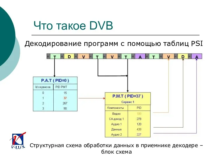 Что такое DVB Декодирование программ с помощью таблиц PSI Структурная схема