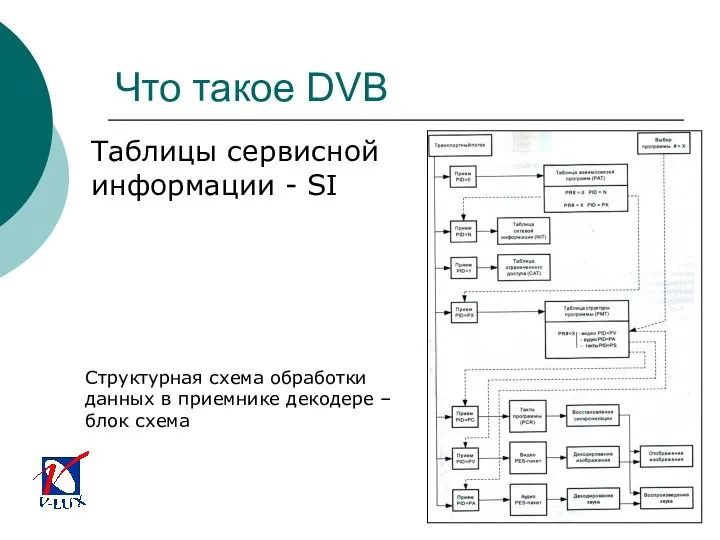 Что такое DVB Таблицы сервисной информации - SI Структурная схема обработки