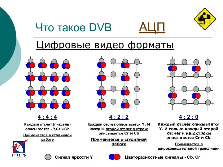 4 : 4 : 4 Каждый отсчет (пиксель) описывается - Y,Cr