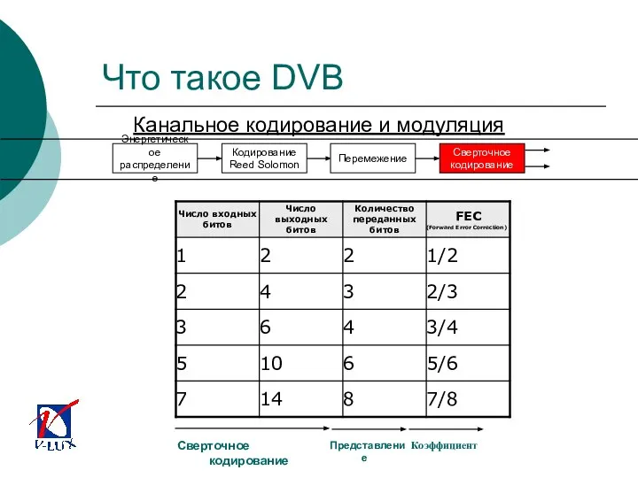 Сверточное кодирование Представление Коэффициент Энергетическое распределение Кодирование Reed Solomon Перемежение Сверточное