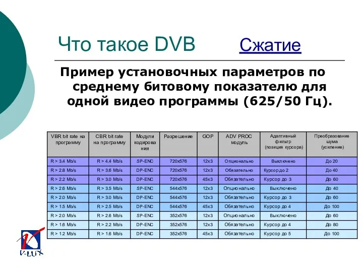 Что такое DVB Сжатие Пример установочных параметров по среднему битовому показателю