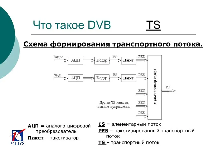 Что такое DVB TS Схема формирования транспортного потока. ES = элементарный