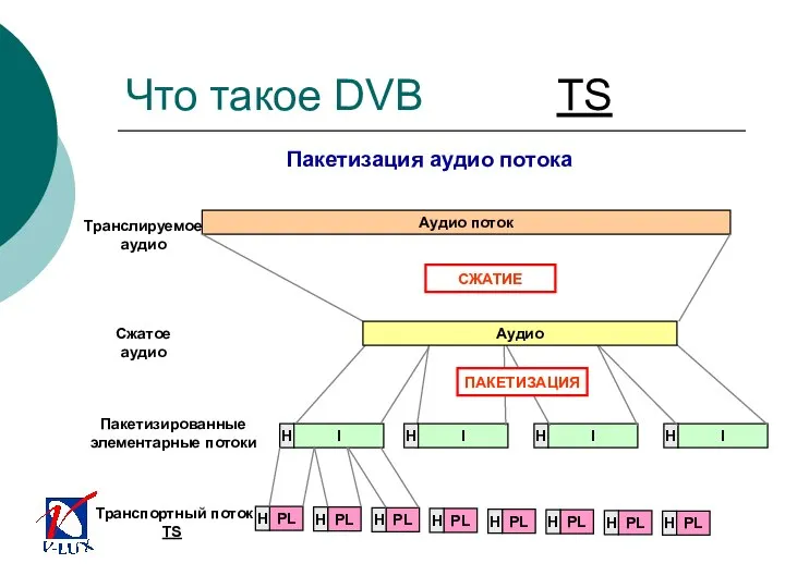 Транслируемое аудио Сжатое аудио Аудио поток I H СЖАТИЕ I H