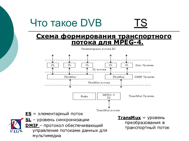 Что такое DVB TS Схема формирования транспортного потока для MPEG-4. ES