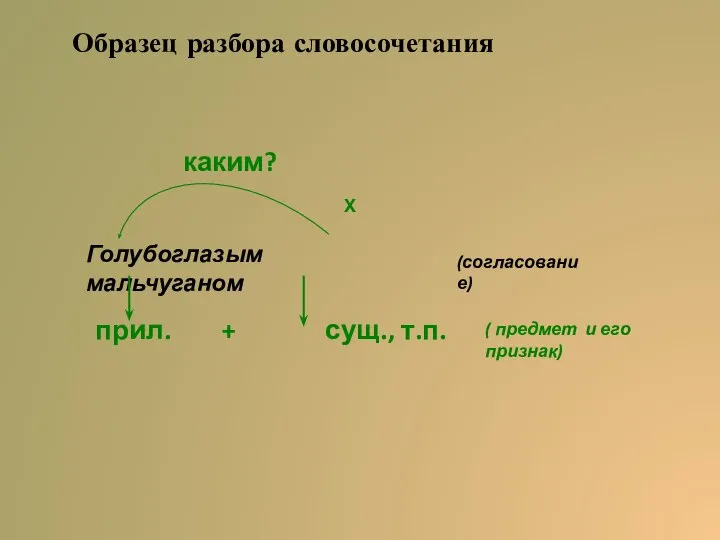 Образец разбора словосочетания Голубоглазым мальчуганом прил. + сущ., т.п. каким? Х