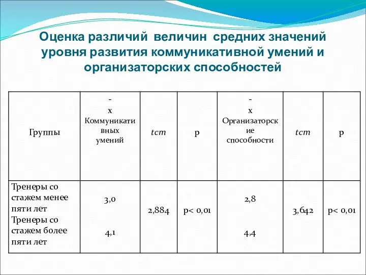 Оценка различий величин средних значений уровня развития коммуникативной умений и организаторских способностей