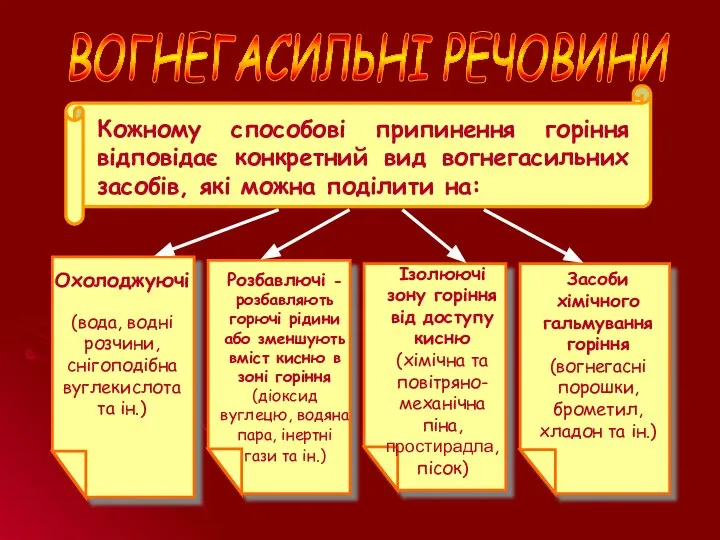 Кожному способові припинення горіння відповідає конкретний вид вогнегасильних засобів, які можна