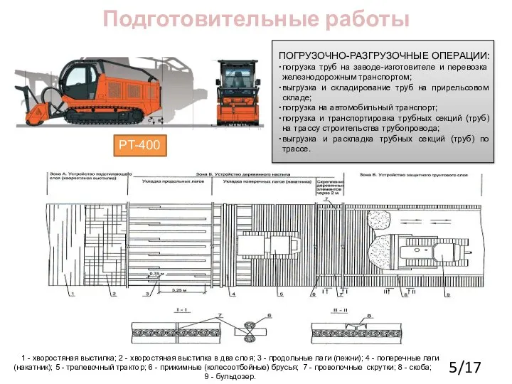 Подготовительные работы 1 - хворостяная выстилка; 2 - хворостяная выстилка в