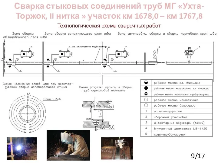 Сварка стыковых соединений труб МГ «Ухта-Торжок, II нитка » участок км