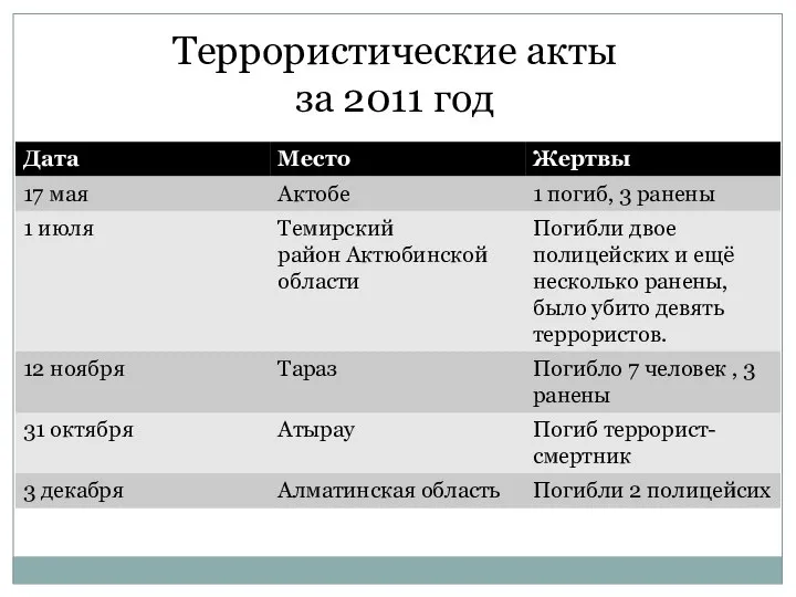 Террористические акты за 2011 год