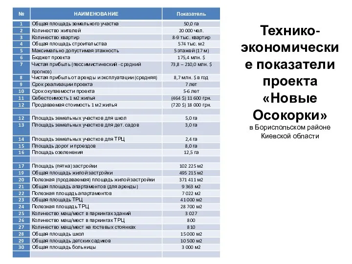 Технико-экономические показатели проекта «Новые Осокорки» в Бориспольском районе Киевской области