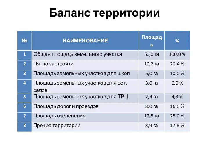 Баланс территории