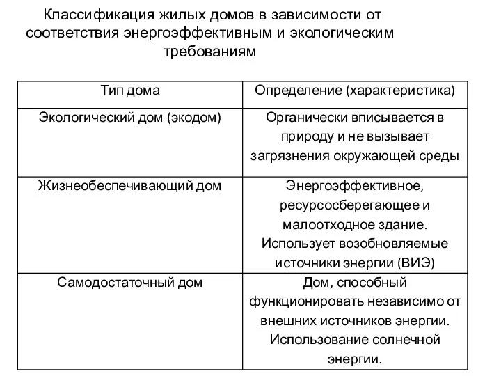 Классификация жилых домов в зависимости от соответствия энергоэффективным и экологическим требованиям