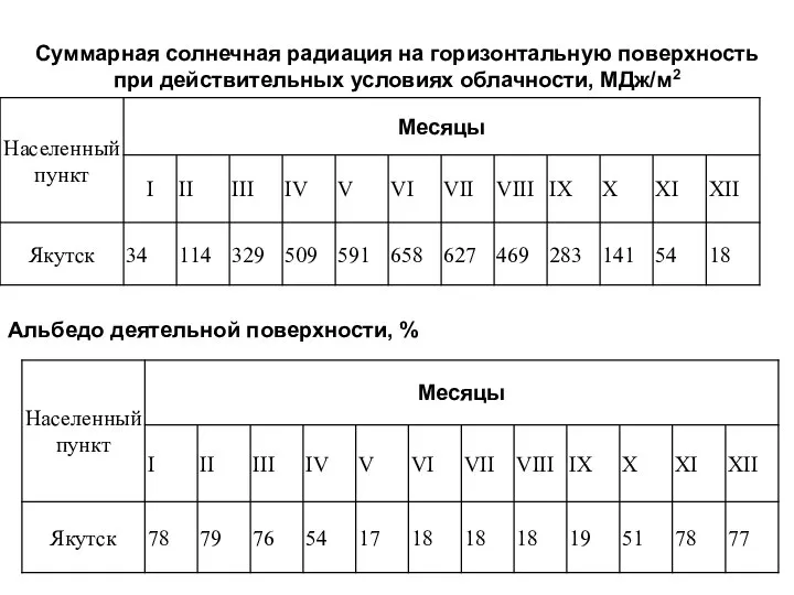 Суммарная солнечная радиация на горизонтальную поверхность при действительных условиях облачности, МДж/м2 Альбедо деятельной поверхности, %