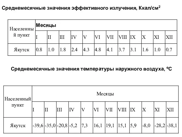 Среднемесячные значения эффективного излучения, Ккал/см2 Среднемесячные значения температуры наружного воздуха, ºС