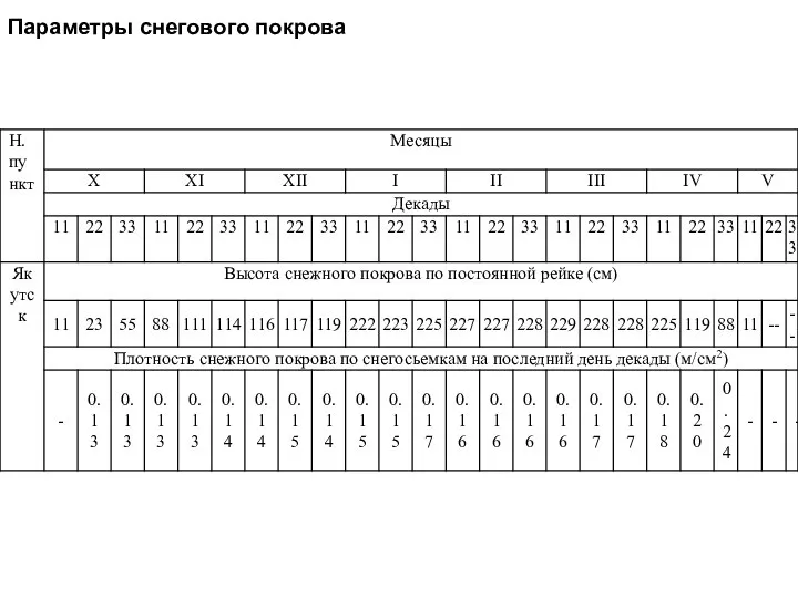 Параметры снегового покрова