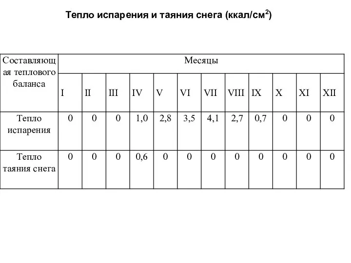 Тепло испарения и таяния снега (ккал/см2)