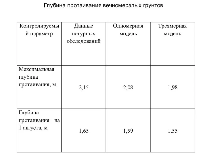 Глубина протаивания вечномерзлых грунтов