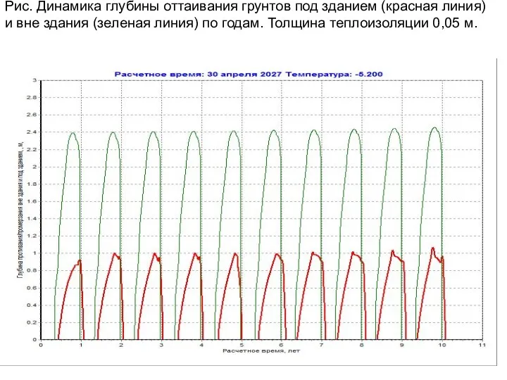 Рис. Динамика глубины оттаивания грунтов под зданием (красная линия) и вне