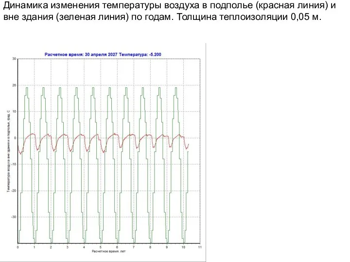 Динамика изменения температуры воздуха в подполье (красная линия) и вне здания