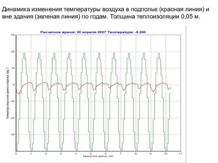 Динамика изменения температуры воздуха в подполье (красная линия) и вне здания