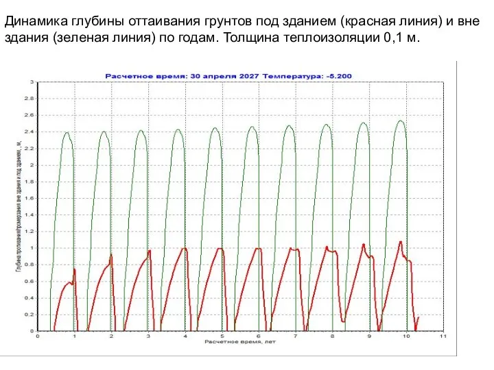 Динамика глубины оттаивания грунтов под зданием (красная линия) и вне здания