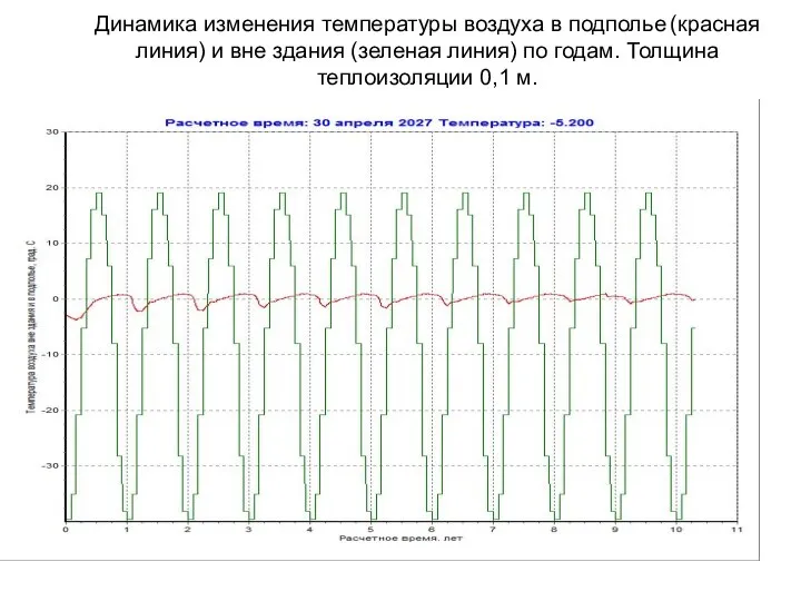 Динамика изменения температуры воздуха в подполье (красная линия) и вне здания