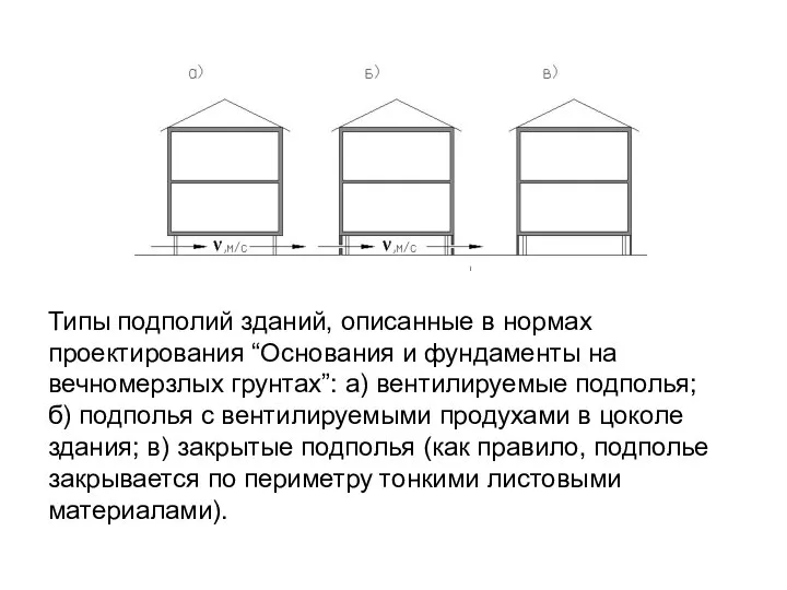 Типы подполий зданий, описанные в нормах проектирования “Основания и фундаменты на