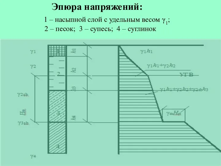 Эпюра напряжений: 1 – насыпной слой с удельным весом γ1; 2