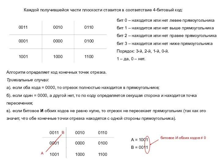 Каждой получившейся части плоскости ставится в соответствие 4-битовый код: бит 0