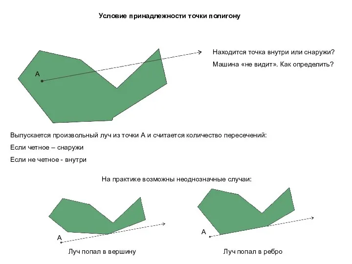 Условие принадлежности точки полигону Находится точка внутри или снаружи? Машина «не