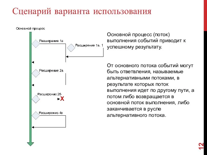 Сценарий варианта использования Основной процесс (поток) выполнения событий приводит к успешному