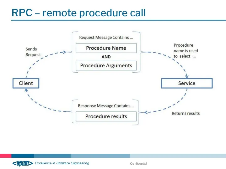 RPC – remote procedure call Confidential