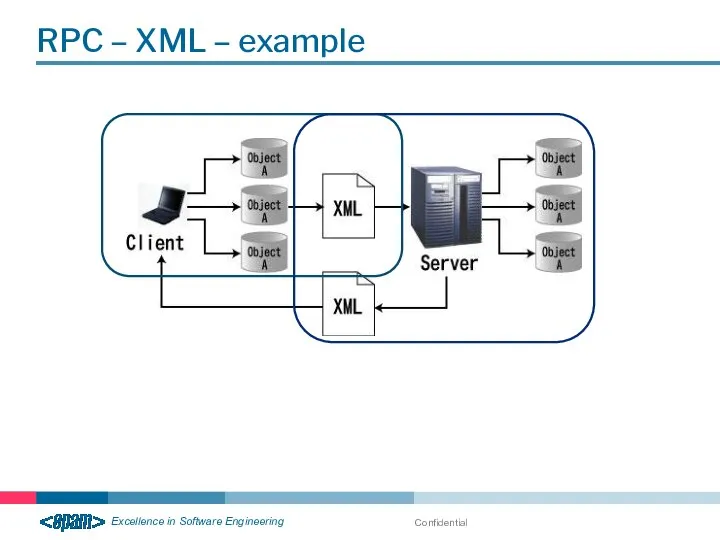 RPC – XML – example Confidential