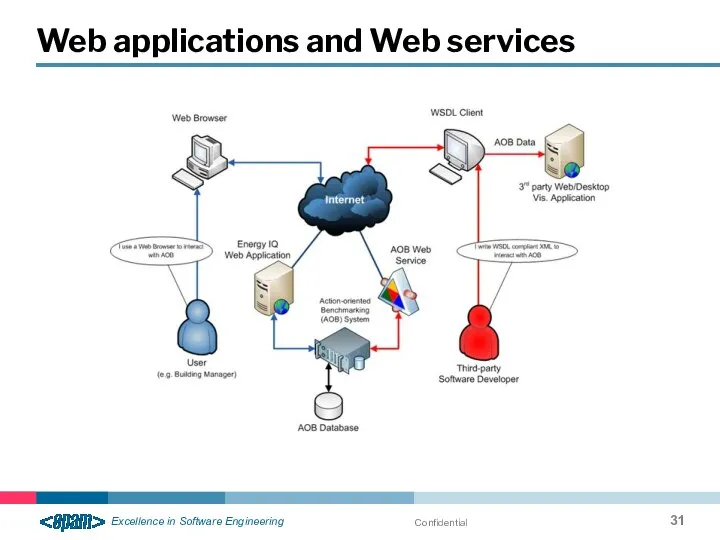 Confidential Web applications and Web services