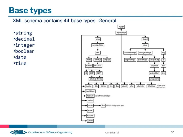 Confidential Base types XML schema contains 44 base types. General: string decimal integer boolean date time