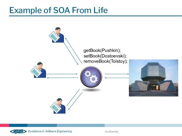 Confidential Example of SOA From Life getBook(Pushkin); setBook(Dostoevski); removeBook(Tolstoy);