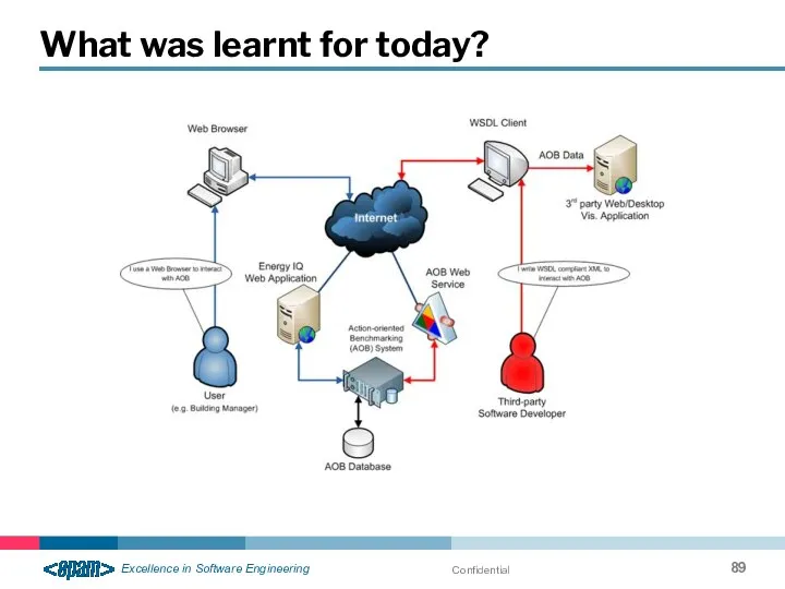 Confidential What was learnt for today?