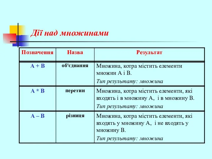 Дії над множинами