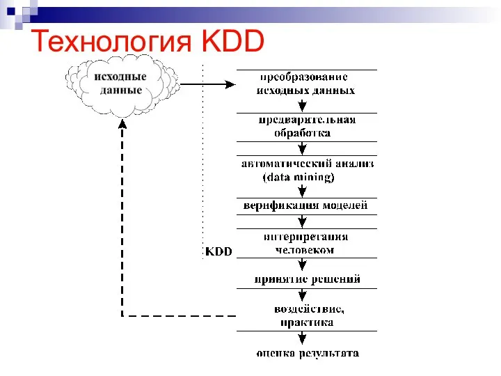 Технология KDD