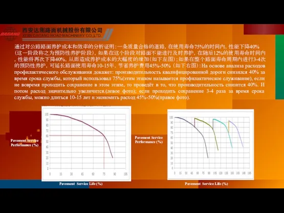 通过对公路路面养护成本和效率的分析证明：一条质量合格的道路，在使用寿命75%的时间内，性能下降40% （这一阶段称之为预防性养护阶段），如果在这个阶段对路面不能进行及时养护，在随后12%的使用寿命时间内，性能将再次下降40%，从而造成养护成本的大幅度的增加（如下左图）；如果在整个路面寿命周期内进行3-4次的预防性养护，可延长路面使用寿命10-15年，节省养护费用45%-50% （如下右图）：На основе анализа расходов профилактического обслуживания докажет: производительность квалифицированной