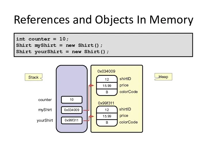 References and Objects In Memory 10 0x034009 0x99f311 0x034009 shirtID price