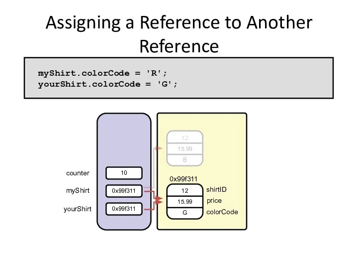 Assigning a Reference to Another Reference 10 0x99f311 0x99f311 shirtID price