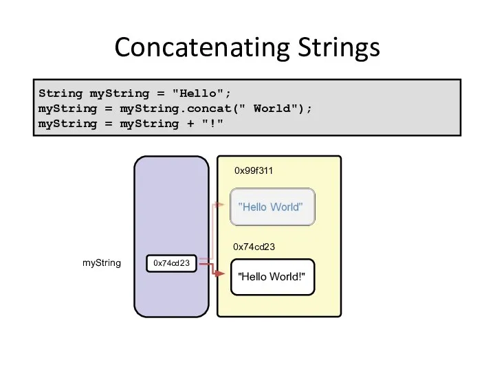 Concatenating Strings 0x74cd23 0x99f311 String myString = "Hello"; myString = myString.concat("